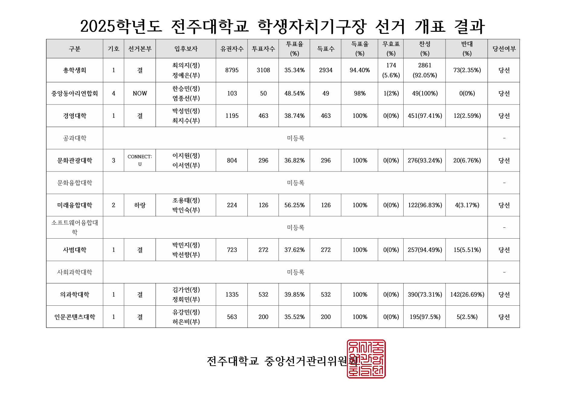  2025학년도 학생자치기구장 선거 개표결과(11.19).png