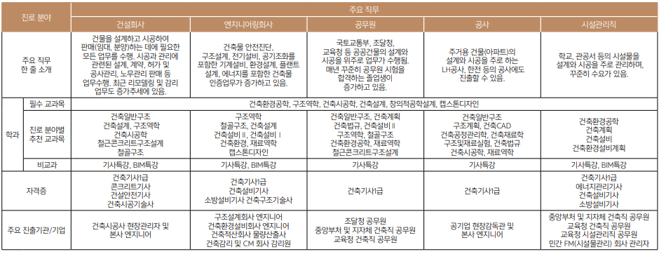 건축공학과 커리어 로드맵