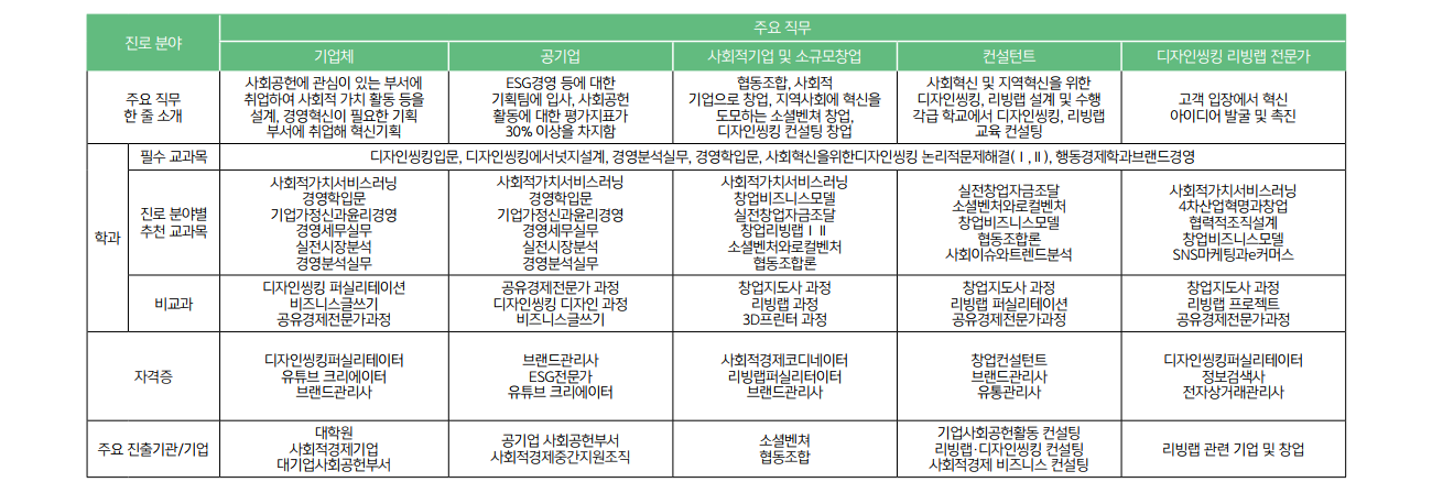 창업경영금융학과 커리어로드맵