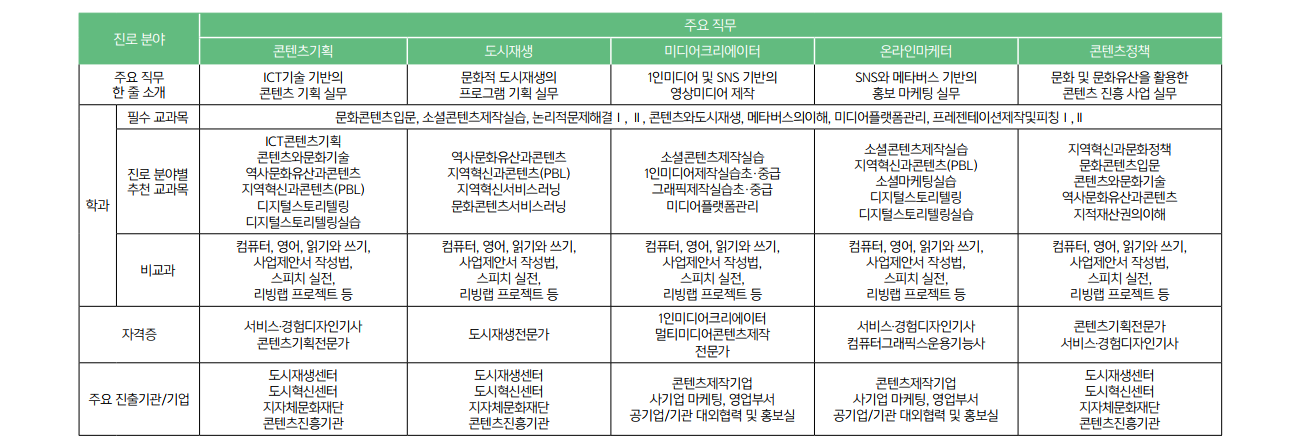 문화콘텐츠학과 커리어로드맵