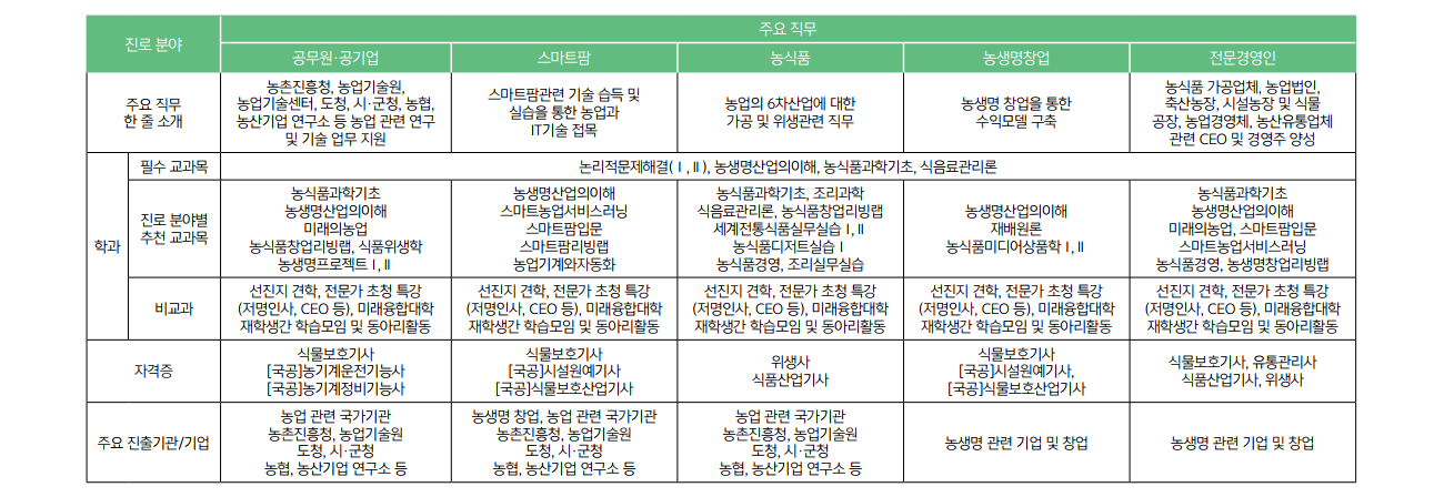 농식품경영학과 커리어로드맵