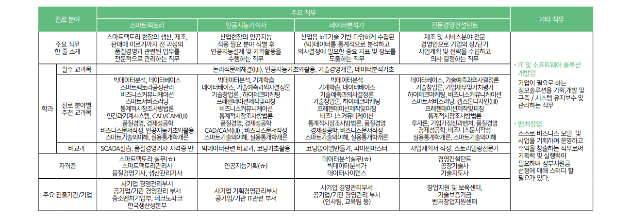 기술경영공학과 커리어로드맵