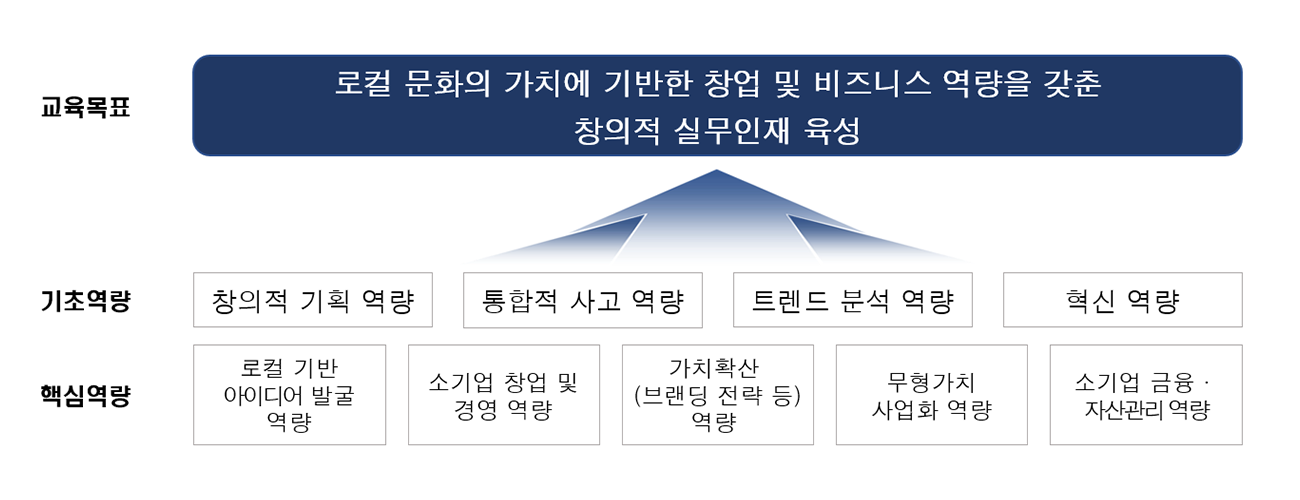 로컬벤처학부 교육목표