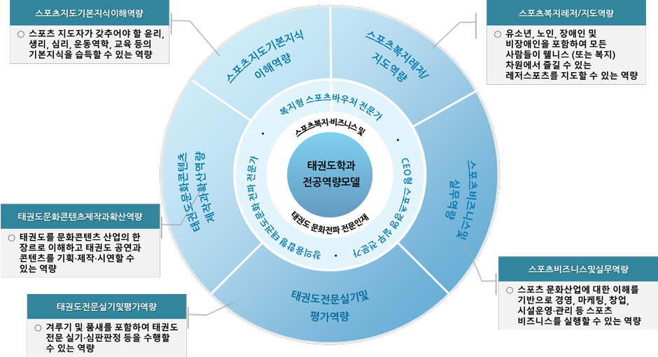 3대 인재상과 5대 전공역량